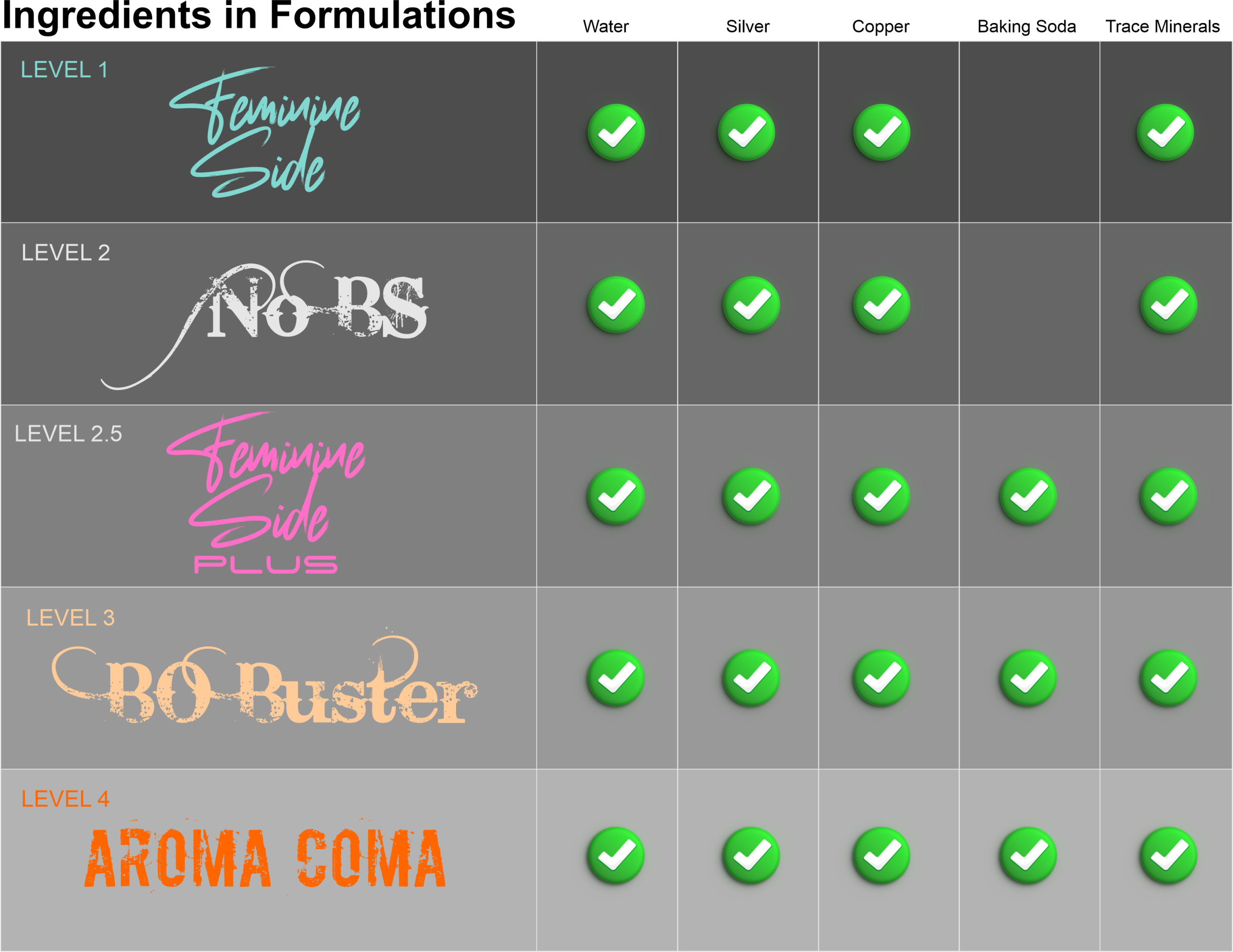 Level-by-level chart showing which of the five Mr. Jed's formulas contain each ingredient: Feminine Side, No BS, Feminine Side Plus, BO Buster, and Aroma Coma